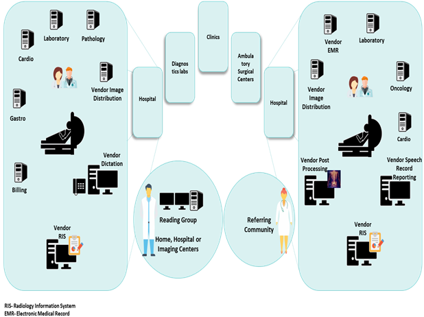 RADIOLOGY INFORMATION SYSTEM MARKET